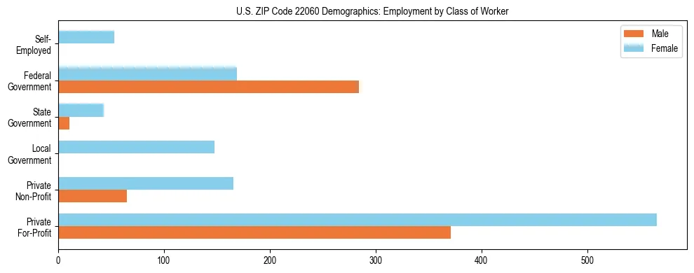 Horizontal bar chart showing employment distribution by class of worker and gender in US ZIP Code 22060, based on 2023 ACS data.