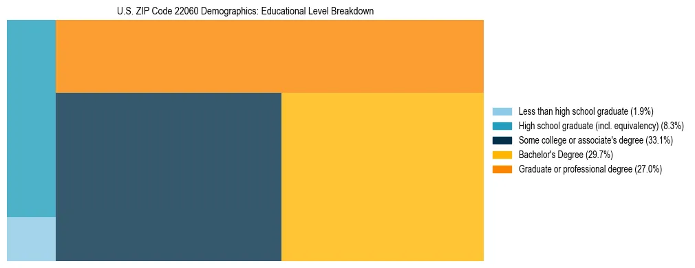 Treemap chart illustrating the educational attainment breakdown for population 25 years and over in US ZIP Code 22060.