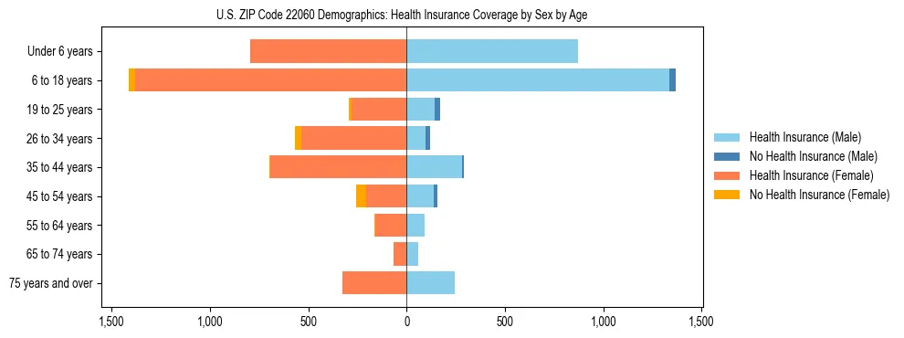 Pyramid chart showing health insurance coverage by age and sex in US ZIP Code 22060.