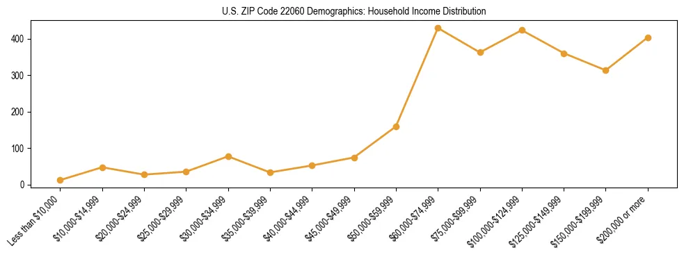 Horizontal bar chart showing household income distribution in US ZIP Code 22060.