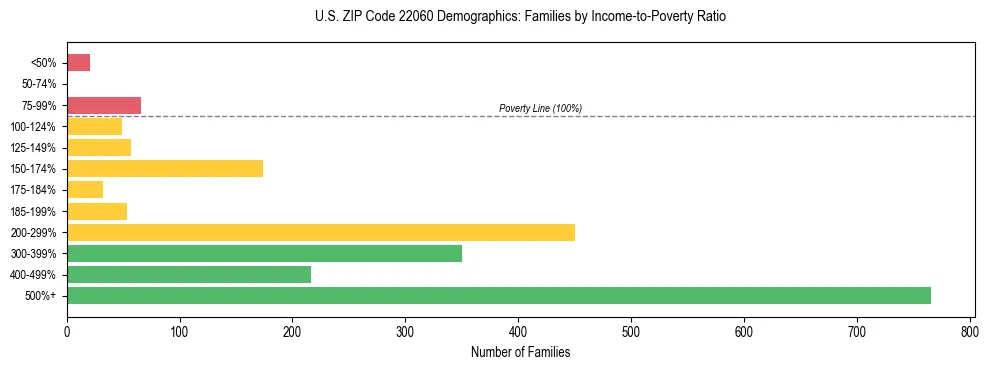 Horizontal bar chart showing family distribution by income-to-poverty ratio in US ZIP Code 22060, based on 2023 ACS data.