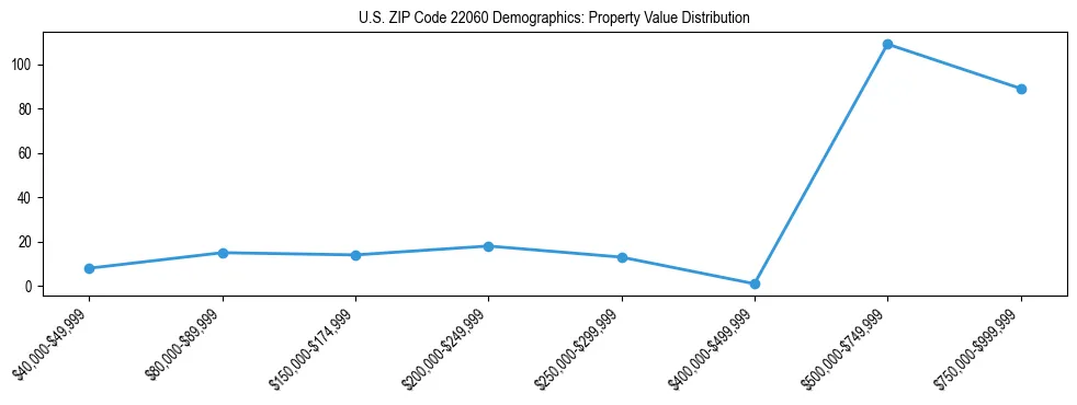 Line chart showing the distribution of property values for owner-occupied housing units in US ZIP Code 22060.