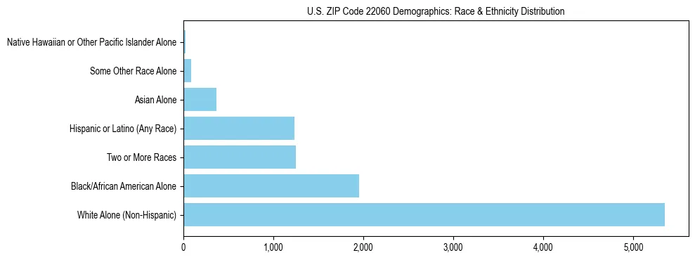Race and Ethnicity Distribution Chart for US ZIP Code 22060