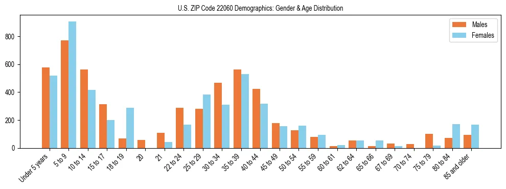 Bar chart showing the population distribution of US ZIP Code 22060 by age group and gender, based on 2023 ACS data.