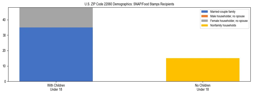 Stacked bar chart showing SNAP/Food Stamps recipient household composition by presence of children under 18 in US ZIP Code 22060, based on 2023 ACS data.