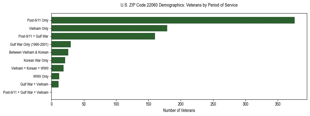 Horizontal bar chart showing veteran distribution by period of military service in US ZIP Code 22060, based on 2023 ACS data.