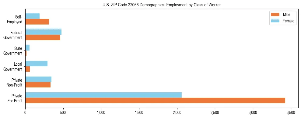 Horizontal bar chart showing employment distribution by class of worker and gender in US ZIP Code 22066, based on 2023 ACS data.