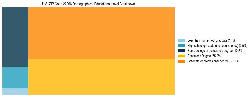 Treemap chart illustrating the educational attainment breakdown for population 25 years and over in US ZIP Code 22066.