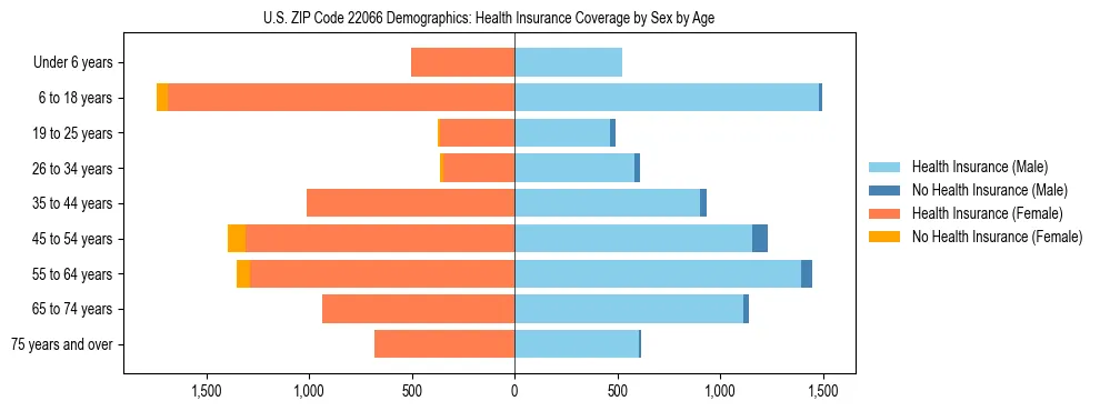 Pyramid chart showing health insurance coverage by age and sex in US ZIP Code 22066.