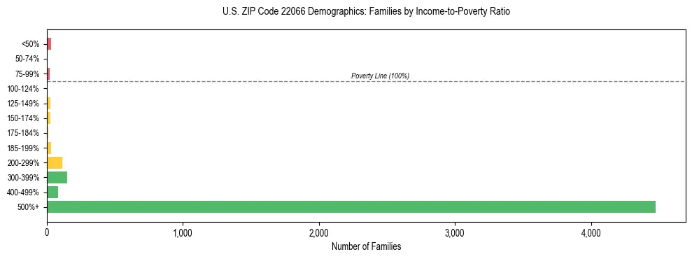 Horizontal bar chart showing family distribution by income-to-poverty ratio in US ZIP Code 22066, based on 2023 ACS data.