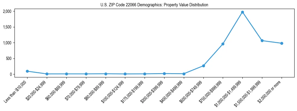Line chart showing the distribution of property values for owner-occupied housing units in US ZIP Code 22066.