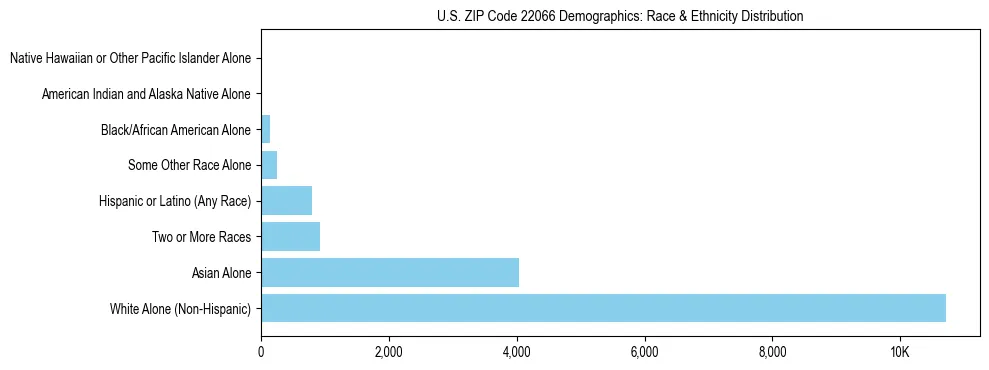 Race and Ethnicity Distribution Chart for US ZIP Code 22066