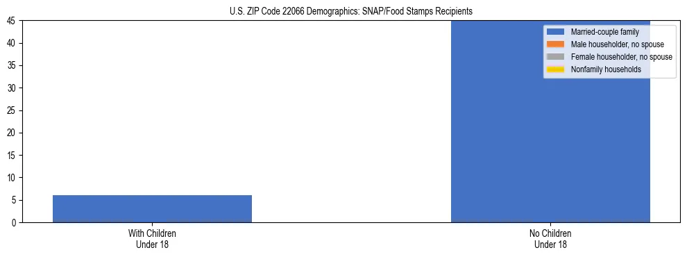 Stacked bar chart showing SNAP/Food Stamps recipient household composition by presence of children under 18 in US ZIP Code 22066, based on 2023 ACS data.