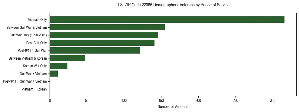 Horizontal bar chart showing veteran distribution by period of military service in US ZIP Code 22066, based on 2023 ACS data.