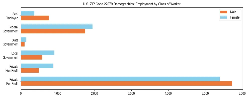 Horizontal bar chart showing employment distribution by class of worker and gender in US ZIP Code 22079, based on 2023 ACS data.