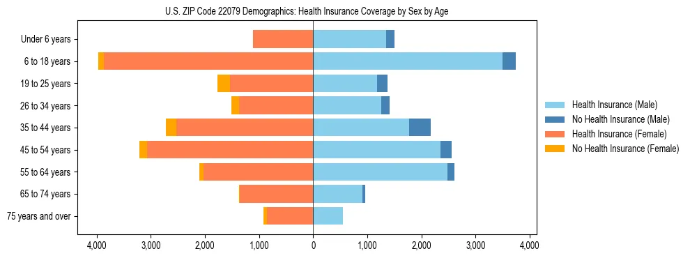 Pyramid chart showing health insurance coverage by age and sex in US ZIP Code 22079.