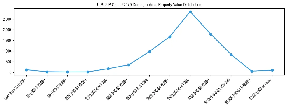 Line chart showing the distribution of property values for owner-occupied housing units in US ZIP Code 22079.