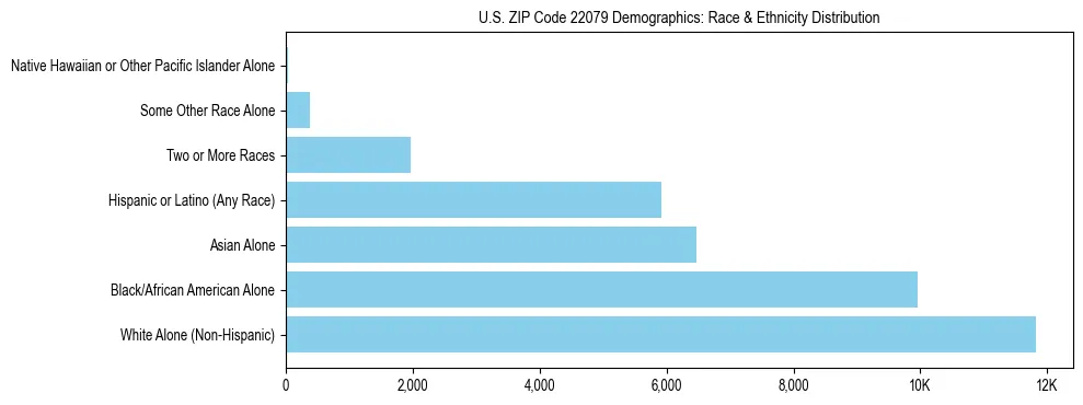 Race and Ethnicity Distribution Chart for US ZIP Code 22079