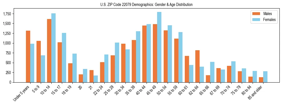 Bar chart showing the population distribution of US ZIP Code 22079 by age group and gender, based on 2023 ACS data.