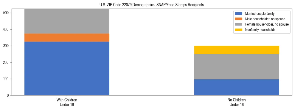 Stacked bar chart showing SNAP/Food Stamps recipient household composition by presence of children under 18 in US ZIP Code 22079, based on 2023 ACS data.