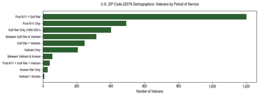 Horizontal bar chart showing veteran distribution by period of military service in US ZIP Code 22079, based on 2023 ACS data.