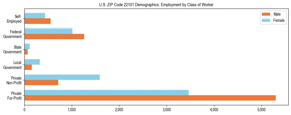 Horizontal bar chart showing employment distribution by class of worker and gender in US ZIP Code 22101, based on 2023 ACS data.