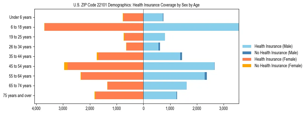 Pyramid chart showing health insurance coverage by age and sex in US ZIP Code 22101.