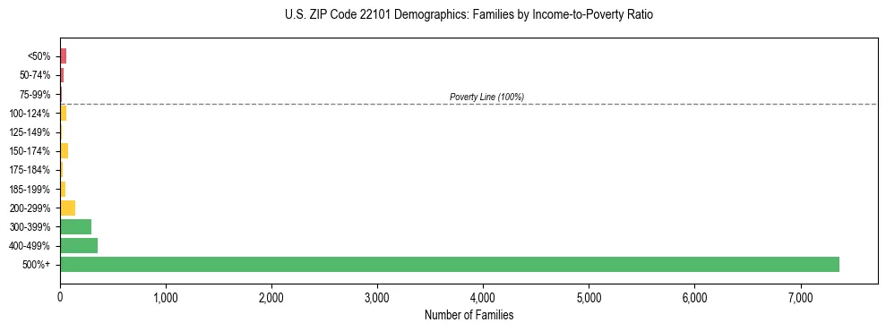 Horizontal bar chart showing family distribution by income-to-poverty ratio in US ZIP Code 22101, based on 2023 ACS data.
