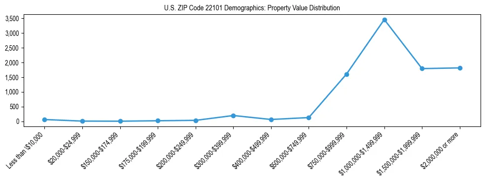 Line chart showing the distribution of property values for owner-occupied housing units in US ZIP Code 22101.