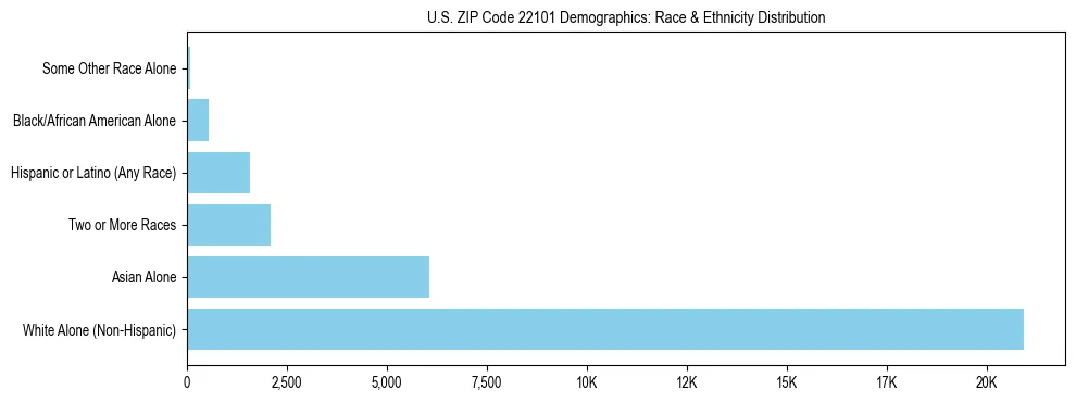 Race and Ethnicity Distribution Chart for US ZIP Code 22101