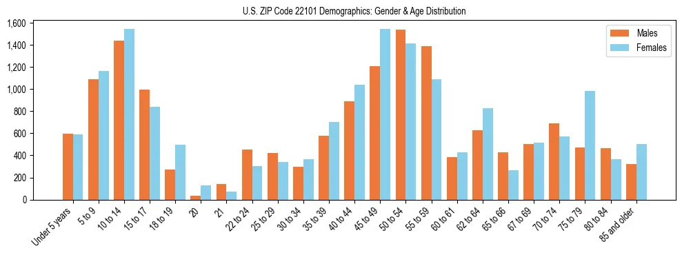 Bar chart showing the population distribution of US ZIP Code 22101 by age group and gender, based on 2023 ACS data.