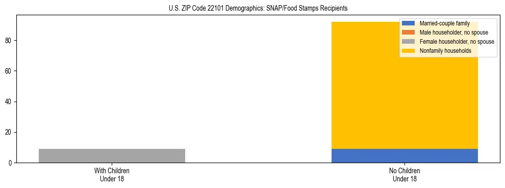 Stacked bar chart showing SNAP/Food Stamps recipient household composition by presence of children under 18 in US ZIP Code 22101, based on 2023 ACS data.