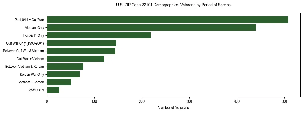 Horizontal bar chart showing veteran distribution by period of military service in US ZIP Code 22101, based on 2023 ACS data.