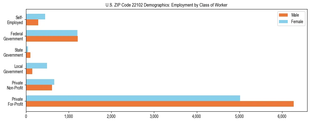 Horizontal bar chart showing employment distribution by class of worker and gender in US ZIP Code 22102, based on 2023 ACS data.