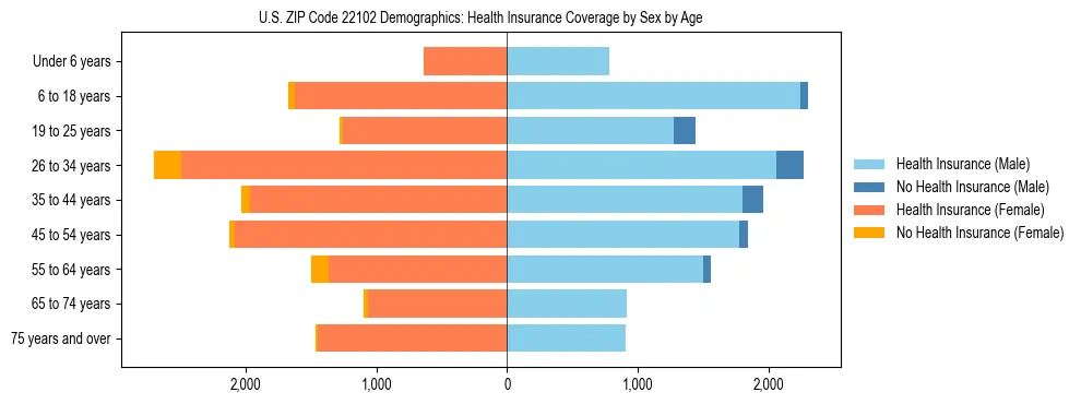 Pyramid chart showing health insurance coverage by age and sex in US ZIP Code 22102.
