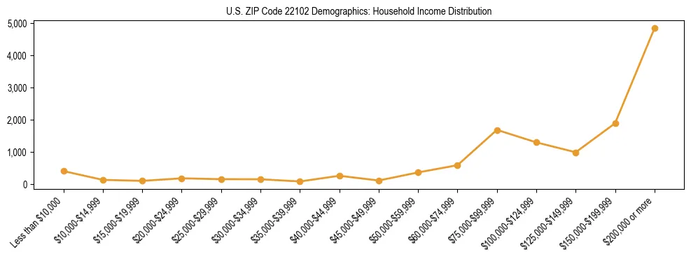 Horizontal bar chart showing household income distribution in US ZIP Code 22102.