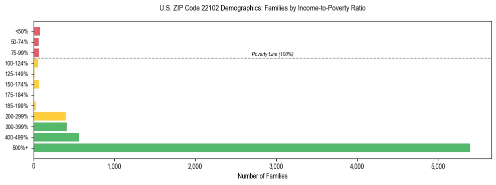 Horizontal bar chart showing family distribution by income-to-poverty ratio in US ZIP Code 22102, based on 2023 ACS data.