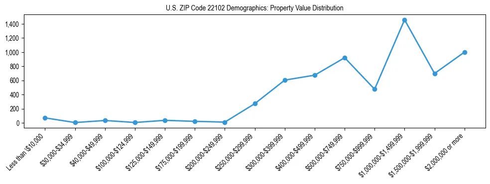 Line chart showing the distribution of property values for owner-occupied housing units in US ZIP Code 22102.