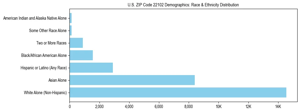 Race and Ethnicity Distribution Chart for US ZIP Code 22102