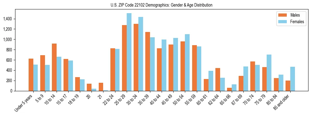 Bar chart showing the population distribution of US ZIP Code 22102 by age group and gender, based on 2023 ACS data.