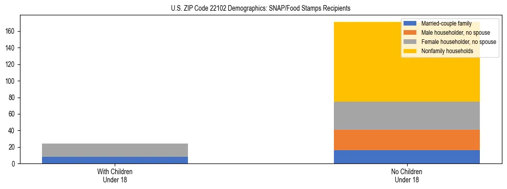 Stacked bar chart showing SNAP/Food Stamps recipient household composition by presence of children under 18 in US ZIP Code 22102, based on 2023 ACS data.