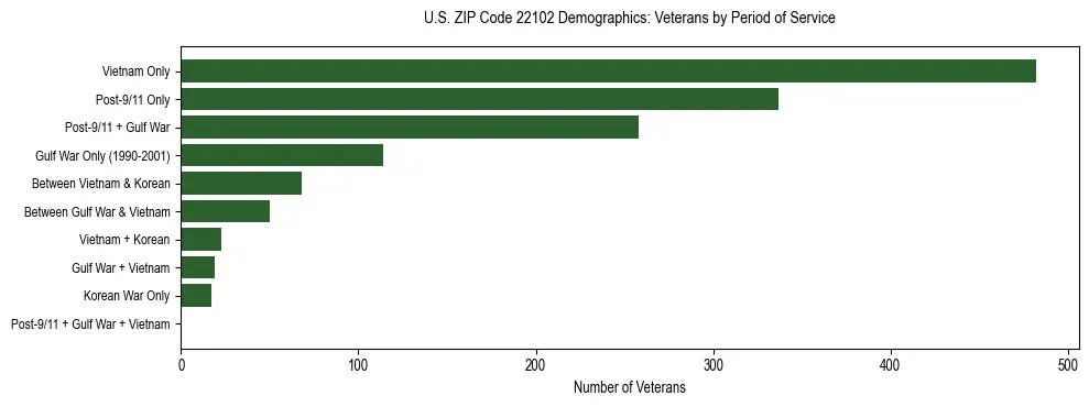 Horizontal bar chart showing veteran distribution by period of military service in US ZIP Code 22102, based on 2023 ACS data.