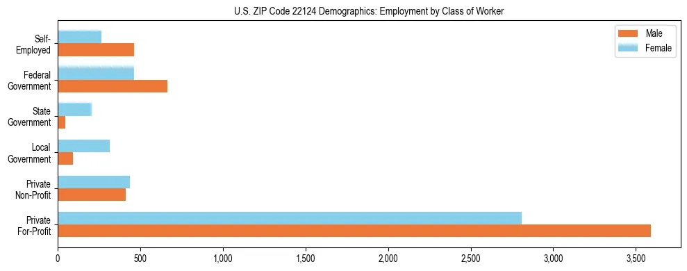 Horizontal bar chart showing employment distribution by class of worker and gender in US ZIP Code 22124, based on 2023 ACS data.