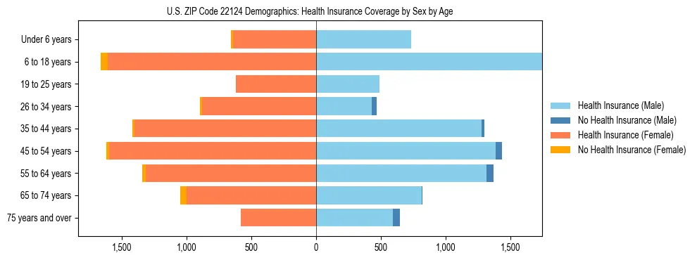 Pyramid chart showing health insurance coverage by age and sex in US ZIP Code 22124.