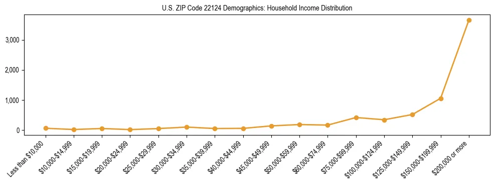 Horizontal bar chart showing household income distribution in US ZIP Code 22124.