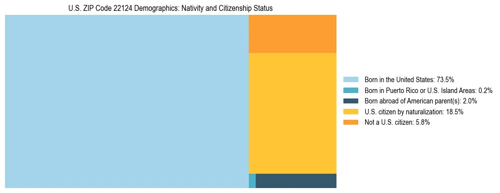 Treemap showing the population distribution by nativity and citizenship status in US ZIP Code 22124 based on U.S. Census data.