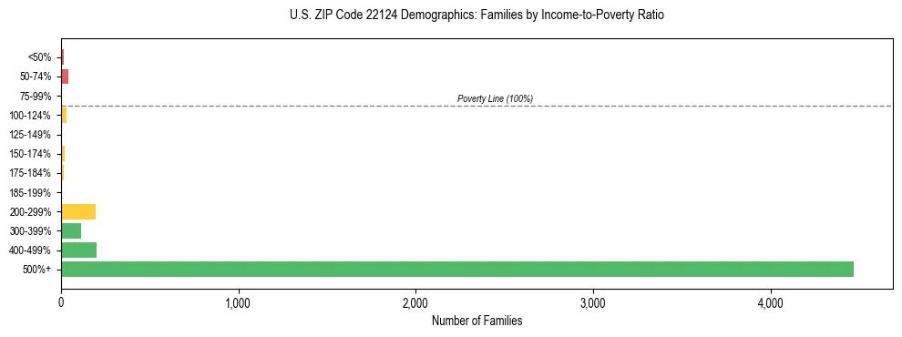 Horizontal bar chart showing family distribution by income-to-poverty ratio in US ZIP Code 22124, based on 2023 ACS data.