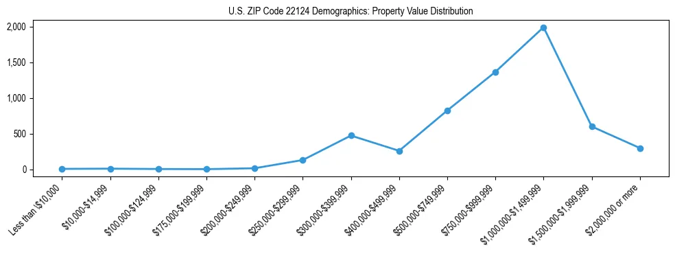 Line chart showing the distribution of property values for owner-occupied housing units in US ZIP Code 22124.