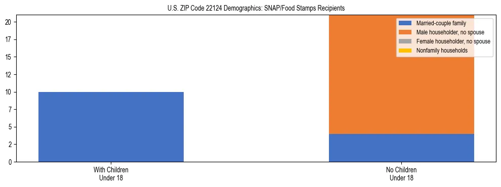Stacked bar chart showing SNAP/Food Stamps recipient household composition by presence of children under 18 in US ZIP Code 22124, based on 2023 ACS data.