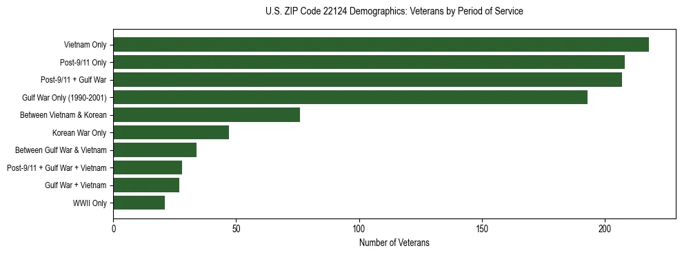 Horizontal bar chart showing veteran distribution by period of military service in US ZIP Code 22124, based on 2023 ACS data.